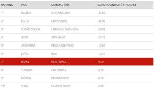 Vaticinan que el real brasilero será una de las 10 monedas más devaluadas - La Clave