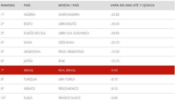 Vaticinan que el real brasilero será una de las 10 monedas más devaluadas - La Clave