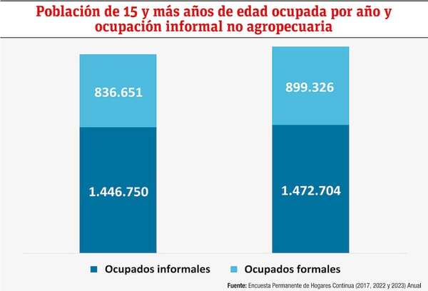 Informalidad y la imperiosa necesidad de reforma del sistema previsional - Económico - ABC Color