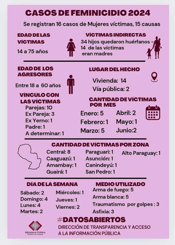 Paraguay suma 16 feminicidios, que dejan 34 huérfanos