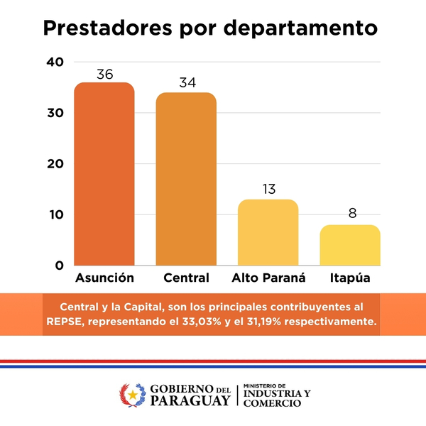 Alto Paraná, entre los departamentos con más prestadores de servicios registrados - La Clave