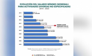 Salario mínimo se reajustó en promedio 4,6% en los últimos siete años