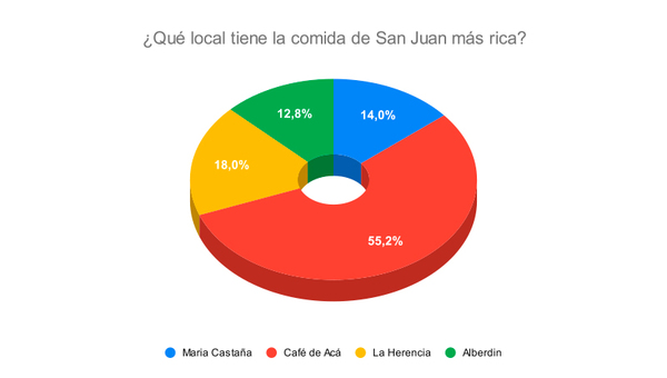 Resultado Encuesta: ¿Dónde se encuentran las comidas típicas de San Juan más ricas?