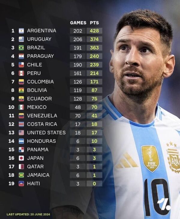 Paraguay el 4º país con más puntos conquistados en Copa América - Radio Imperio 106.7 FM