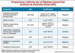Planteamiento de reforma en el sistema de seguridad social en Paraguay - Económico - ABC Color