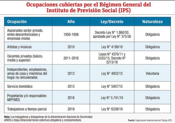 Planteamiento de reforma en el sistema de seguridad social en Paraguay - Económico - ABC Color