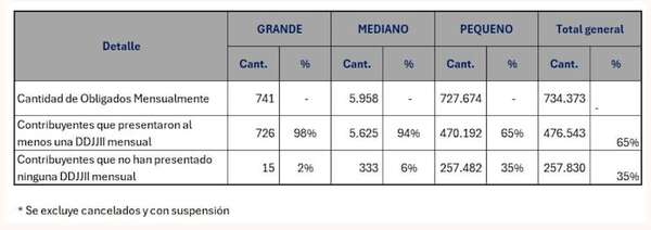 Más de 250.000 contribuyentes no han cumplido con el registro de comprobantes, reporta la DNIT - Economía - ABC Color