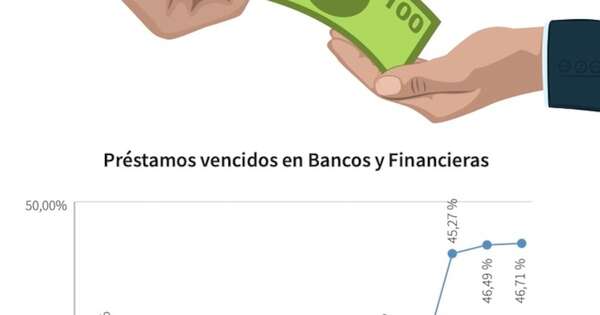 La Nación / Ranking préstamos vencidos sobre patrimonio bancos y financieras, mayo 2024