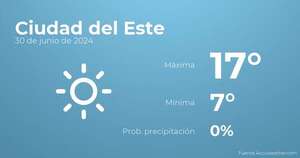 Así será el tiempo en los próximos días en Ciudad del Este, 30 de junio - Tiempo en Ciudad del Este, Paraguay - Pronóstico - ABC Color