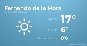 Previsión del tiempo para Fernando de la Mora, 30 de junio - TIempo en Fernando de la Mora, Paraguay - Pronóstico - ABC Color