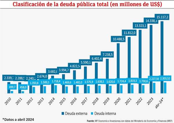 Deuda pública de Paraguay: descripción, análisis y desafíos - Económico - ABC Color