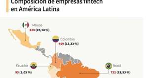 La Nación / Paraguay, el desafío de impulsar el desarrollo de su ecosistema fintech