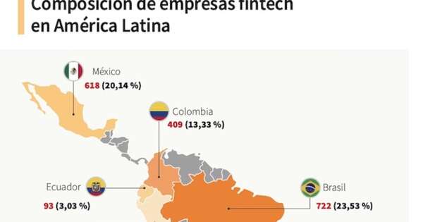 La Nación / Paraguay, el desafío de impulsar el desarrollo de su ecosistema fintech