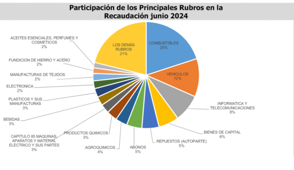 Recaudación de la DNIT, mantiene un crecimiento constante