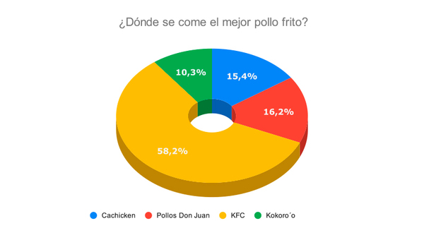 Resultado Encuesta: ¿Dónde se come el mejor pollo frito?