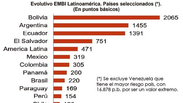 Paraguay mantiene bajo riesgo país al cierre de semestre