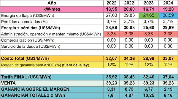 Si la ANDE revierte suba de tarifas, “mineros” invertirán US$ 1.500 millones - Economía - ABC Color