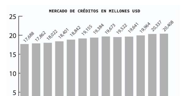 La Nación / Mercado de Crédito de Bancos y Financieras – a Mayo 2024