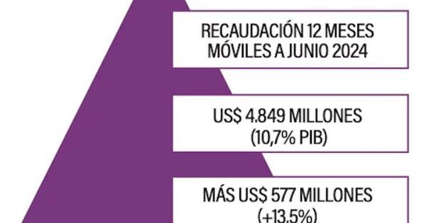 La Nación / Está confirmado: crecemos más y recaudamos más