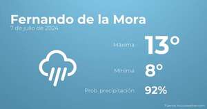 Así será el tiempo en los próximos días en Fernando de la Mora, 7 de julio - TIempo en Fernando de la Mora, Paraguay - Pronóstico - ABC Color