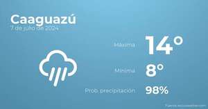 Previsión meteorológica para Caaguazú, 7 de julio - TIempo en Caaguazú, Paraguay - Pronóstico - ABC Color