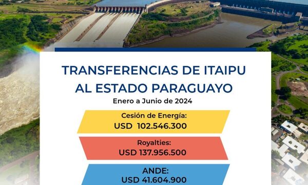 Itaipu inyectó USD 282 millones al Estado en el primer semestre de 2024 por Anexo C – Diario TNPRESS