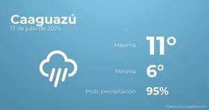 Previsión meteorológica para Caaguazú, 13 de julio - TIempo en Caaguazú, Paraguay - Pronóstico - ABC Color