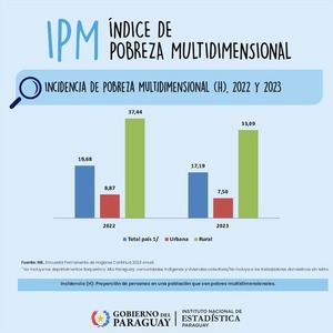Disminuye la pobreza multidimensional en Paraguay • PARAGUAY TV HD