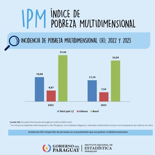 Disminuye la pobreza multidimensional en Paraguay • PARAGUAY TV HD