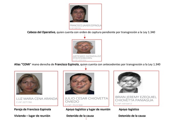 Revelan organigrama de delincuentes que asaltaron casa de cambios en Villa Morra - Megacadena - Diario Digital