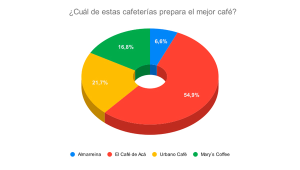 Resultado Encuesta: ¿Cuál de estas cafeterías prepara el mejor café?