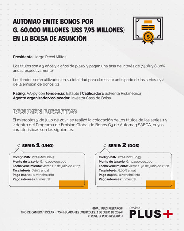 Automaq emite bonos por G. 60.000 millones (US$ 7,95 millones) en la bolsa de Asunci贸n - Revista PLUS