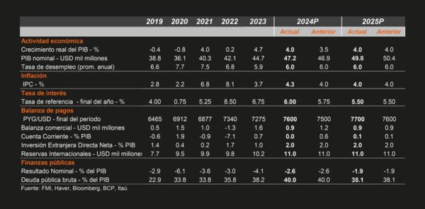 Ita煤 revisa al alza la proyecci贸n de crecimiento del PIB de Paraguay para 2024 - Revista PLUS