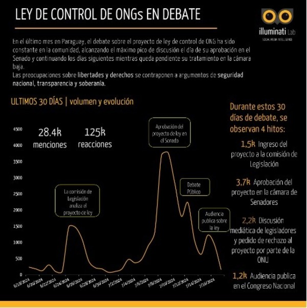 Estudio digital asocia al cartismo en mayor control a ONGs - El Independiente