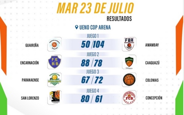 Básquetbol: Amambay golea a Guaireña y clasifica para el cuadrangular final