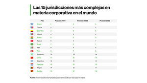 Paraguay se posiciona como uno de los países con menor complejidad para establecer empresas en Latinoamérica
