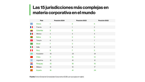 Paraguay se posiciona como uno de los países con menor complejidad para establecer empresas en Latinoamérica