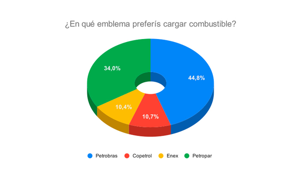 Resultado Encuesta: ¿En qué emblema preferís cargar combustible?