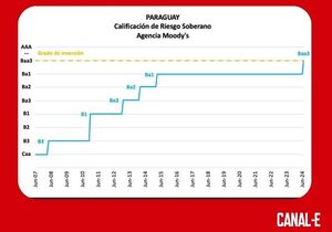 UNA DE LAS TRES CALIFICADORAS INTERNACIONALES OTORGA A PARAGUAY GRADO DE INVERSIÓN