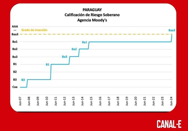 UNA DE LAS TRES CALIFICADORAS INTERNACIONALES OTORGA A PARAGUAY GRADO DE INVERSIÓN