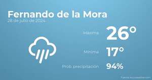Previsión del tiempo para Fernando de la Mora, 28 de julio - TIempo en Fernando de la Mora, Paraguay - Pronóstico - ABC Color