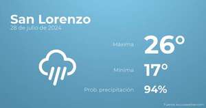 Así será el tiempo en los próximos días en San Lorenzo, 28 de julio - TIempo en San Lorenzo, Paraguay - Pronóstico - ABC Color