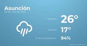 Previsión meteorológica para Asunción, 28 de julio - Tiempo en Asunción, Paraguay - Pronóstico - ABC Color