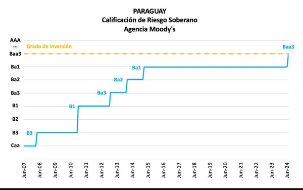 Tras alcanzar el grado de inversión, hay que brindar garantías y seguridad para el despegue de la economía - Megacadena - Diario Digital