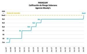 Grado de inversión: CCPB espera que inversiones  generen alto impacto social - Economía - ABC Color