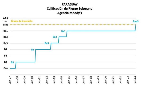 Grado de inversión: CCPB espera que inversiones generen alto impacto social - Economía - ABC Color