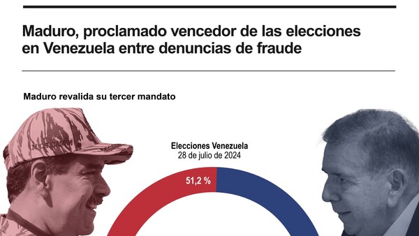 Comunidad internacional reclama recuento claro de votos en Venezuela