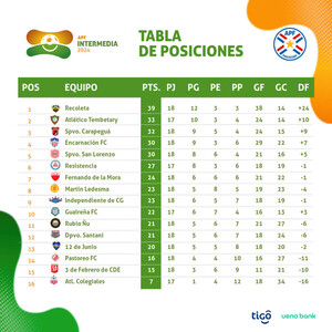 Recoleta volvió a ganar y camina firme al ascenso - .::Agencia IP::.