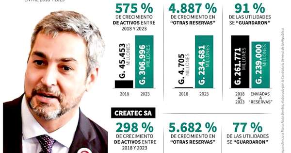 La Nación / Fiscalía debe investigar ilícitos en torno a millones ocultados por Abdo