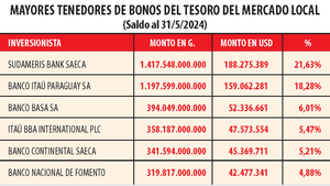 Seis bancos concentran más del 60% de bonos locales del Tesoro